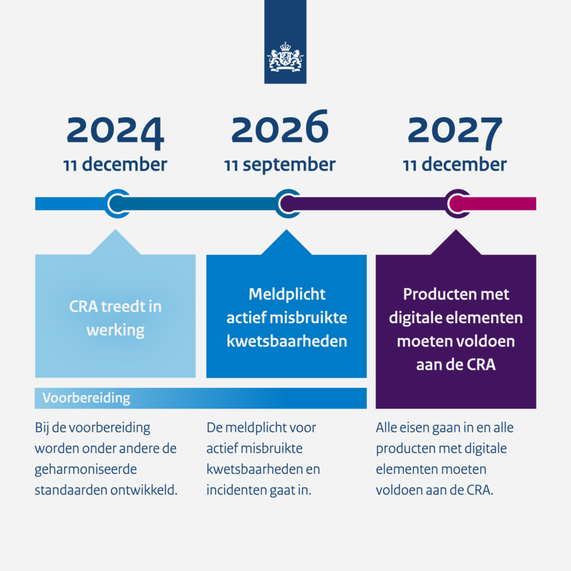 11 december 2024: CRA treedt in werking, 11 september 2026: meldplicht actief misbruikte kwetsbaarheden, 11 december 2027: producten met digitale elementen moeten voldoen aan de CRA.