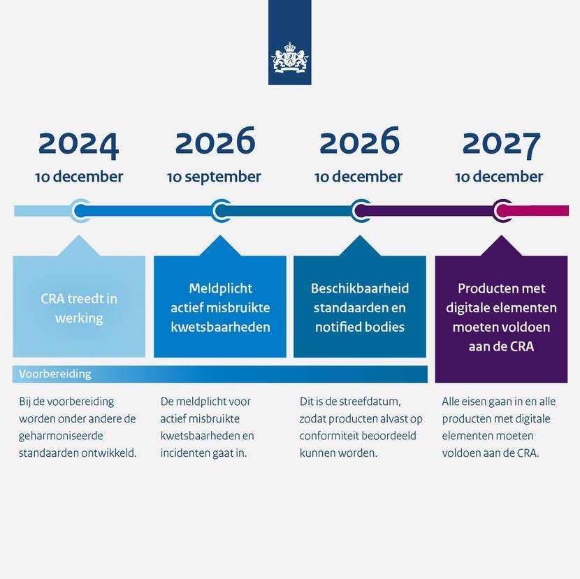 Europese Commissie publiceert CRA voor veilige digitale producten