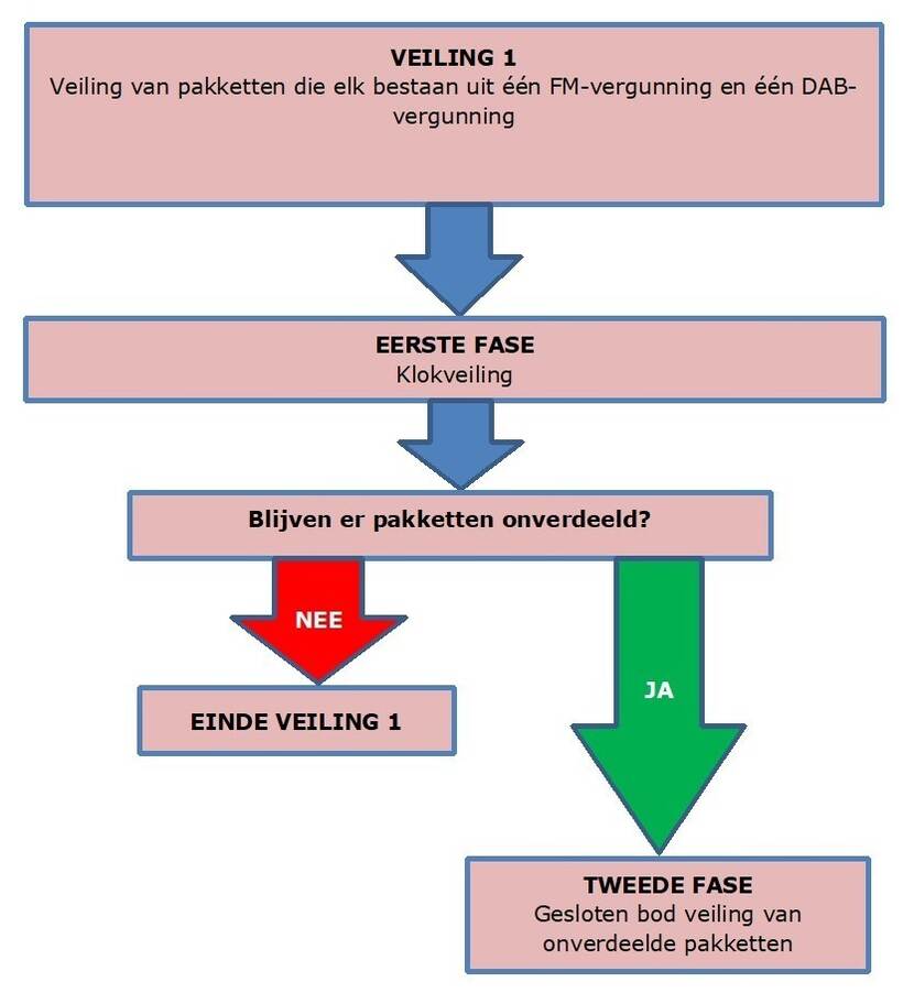 Afbeelding met het verloop van het eerste deel van de veiling