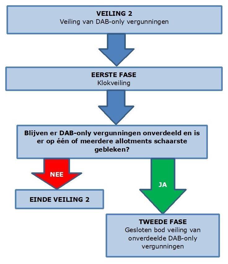 Afbeelding met het verloop van het tweede deel van de veiling