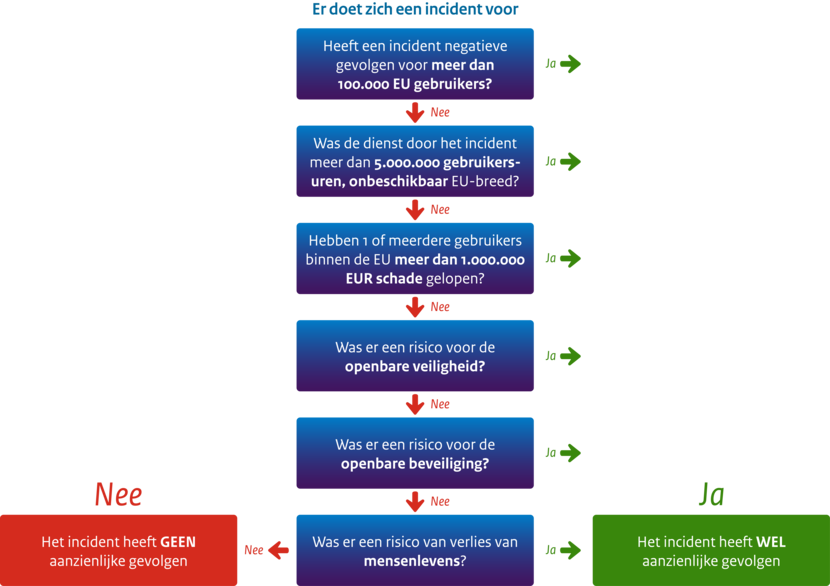 Is uw antwoord op een van de vragen 'ja', dan heeft het incident wel aanzienlijke gevolgen: Heeft een incident negatieve gevolgen voor meer dan 100.000 EU gebruikers? Was de dienst door het incident meer dan 5000000 gebruikersuren onbeschikbaar EU-breed? Heeft 1 of meerdere gebruikers binnen de EU meer dan 1000000 euro schade opgelopen? Was er een risico voor de openbare veiligheid? Was er een risico voor de openbare beveiliging? Was er een risico van verlies van mensenlevens?