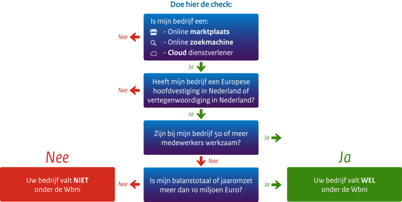 Is uw antwoord op de volgende vragen 'nee', dan valt uw bedrijf niet onder de Wet Wbni: uw bedrijf is een online marktplaats, online zoekmachine, clouddienstverlener. Heeft mijn bedrijf een Europese hoofdvestiging of vertegenwoordiging in Nederland? Zijn bij mijn bedrijf 50 of meer medewerkers werkzaam? Is mijn balanstotaal of jaaromzet meer dan 10 miljoen euro?